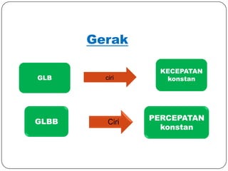 Gerak
GLB ciri
KECEPATAN
konstan
GLBB Ciri
PERCEPATAN
konstan
 