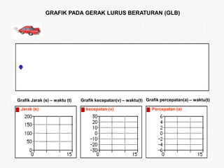 Grafik Jarak (s) – waktu (t) Grafik kecepatan(v) – waktu(t) Grafik percepatan(a) – waktu(t)
Jarak (s) kecepatan (v) Percepatan (a)
GRAFIK PADA GERAK LURUS BERATURAN (GLB)
 
