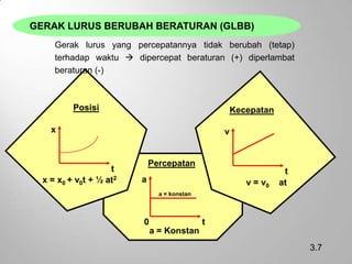 3.7
GERAK LURUS BERUBAH BERATURAN (GLBB)
Percepatan
0
a = konstan
a
t
a = Konstan
x
t
x = x0 + v0t + ½ at2
Posisi
v
t
v = v0 at
Kecepatan
Gerak lurus yang percepatannya tidak berubah (tetap)
terhadap waktu  dipercepat beraturan (+) diperlambat
beraturan (-)
 