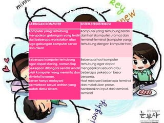 PERBEDAAN
JARINGAN KOMPUTER

SISTEM TERDISTRIBUSI

Komputer yang terhubung
Komputer yang terhubung terdiri
merupakan gabungan yang terdiri dari host (komputer utama) dan
dari beberapa workstation atau
terminal-terminal (komputer yang
juga gabungan komputer server terhubung dengan komputer host)
dan client

Beberapa komputer terhubung
Beberapa host komputer
agar dapat sharing, namun tiap terhubung agar dapat
pekerjaan ditangani sendiri sendiri mengerjakan sebuah atau
oleh komputer yang meminta dan beberapa pekerjaan besar
dimintai layanan.
bersama.
Server hanya melayani
Host melayani beberapa terminal
permintaan sesuai antrian yang
dan melakukan proses
sudah diatur sistem.
berdasarkan input dari terminalterminal

 