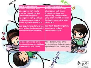 JARINGAN KOMPUTER
Kualitas komunikasi data
dipengaruhi oleh media
transmisi yang digunakan.
Lamanya suatu proses
dipengaruhi oleh spesifikasi
hardware masing-masing
station yg meminta layanan.

SISTEM TERDISTRIBUSI
Kualitas komunikasi data
dipengaruhi oleh sistem.
Lamanya suatu proses
tergantung Sistem Operasi
yang akan memilih prosesor
komputer mana yang akan
digunakan.

User dapat mengetahui proses User tidak dapat mengetahui
yang sedang berlangsung (di proses yang sedang
berlangsung di host.
komp station atau di server).

Metode komunikasi antar
Metode komunikasi antar
komputer dengan model Peer komputertersentralisasi (terpusa
to Peer atau Client Server.
t pada komputer utama/host)

 