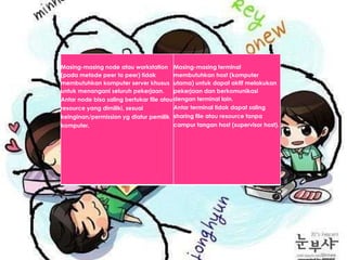 Masing-masing node atau workstation Masing-masing terminal
(pada metode peer to peer) tidak
membutuhkan host (komputer
membutuhkan komputer server khusus utama) untuk dapat aktif melakukan
untuk menangani seluruh pekerjaan.
pekerjaan dan berkomunikasi
Antar node bisa saling bertukar file atau dengan terminal lain.
Antar terminal tidak dapat saling
resource yang dimiliki, sesuai
keinginan/permission yg diatur pemilik sharing file atau resource tanpa
campur tangan host (supervisor host).
komputer.

 