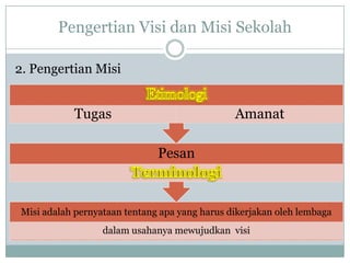 Pengertian Visi dan Misi Sekolah
2. Pengertian Misi
Misi adalah pernyataan tentang apa yang harus dikerjakan oleh lembaga
dalam usahanya mewujudkan visi
Pesan
Tugas Amanat
 