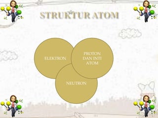 ELEKTRON
NEUTRON
PROTON
DAN INTI
ATOM
 