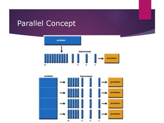 Parallel Concept
Serial Problem
Parallel Problem
 