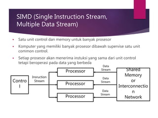 SIMD (Single Instruction Stream,
Multiple Data Stream)
 Satu unit control dan memory untuk banyak prosesor
 Komputer yang memiliki banyak prosesor dibawah supervise satu unit
common control.
 Setiap prosesor akan menerima instuksi yang sama dari unit control
tetapi beroperasi pada data yang berbeda
Contro
l
Processor Shared
Memory
or
Interconnectio
n
Network
Insruction
Stream
Data
Stream
Processor
Processor
Data
Stream
Data
Stream
 
