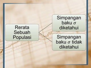 Rerata
Sebuah
Populasi
Simpangan
baku 𝜎
diketahui
Simpangan
baku 𝜎 tidak
diketahui
 