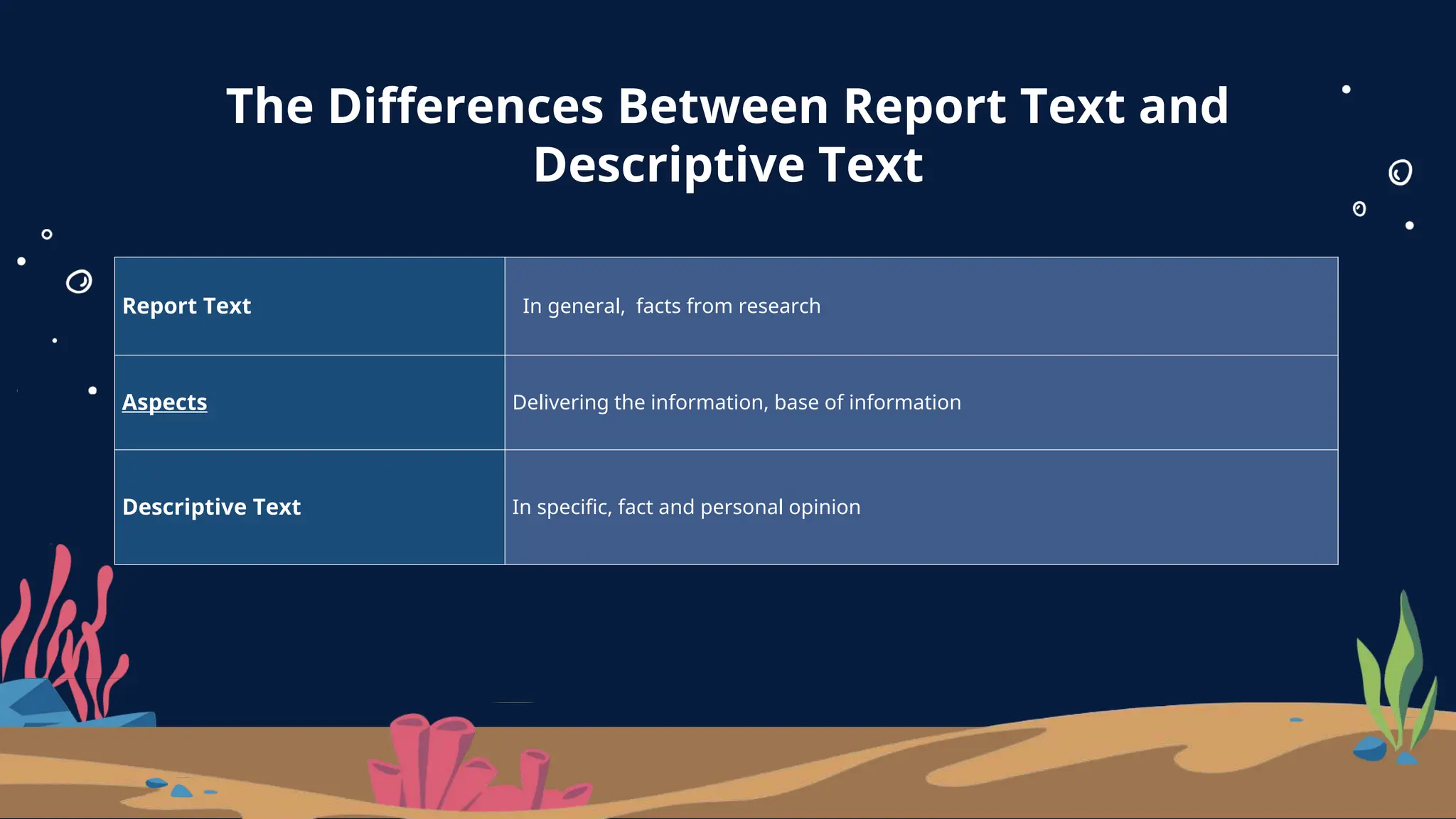The Differences Between Report Text and
Descriptive Text
Report Text In general, facts from research
Aspects Delivering the information, base of information
Descriptive Text In specific, fact and personal opinion
 