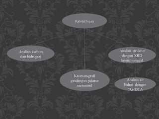 Kristal hijau
Analisis air
hidrat dengan
TG-DTA
Kromatografi
gasdengan pelarut
asetonitril
Analisis karbon
dan hidrogen
Analisis struktur
dengan XRD
kristal tunggal
 