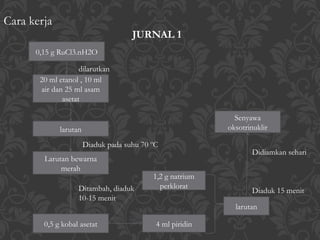Cara kerja
JURNAL 1
0,15 g RuCl3.nH2O
20 ml etanol , 10 ml
air dan 25 ml asam
asetat
larutan
Larutan bewarna
merah
0,5 g kobal asetat
1,2 g natrium
perklorat
4 ml piridin
larutan
Senyawa
oksotrinuklir
dilarutkan
Diaduk pada suhu 70 ºC
Ditambah, diaduk
10-15 menit
Diaduk 15 menit
Didiamkan sehari
 