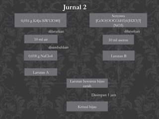 0,016 g K4[α-SiW12O40]
Larutan bewarna hijau
cerah
Larutan B
0,018 g NaClo4
10 ml air
Senyawa
[Cr3O(OOCC6H5)6(H2O)3]
(NO3)
Larutan A
Kristal hijau
10 ml aseton
Disimpan 1 jam
dilarutkan
ditambahkan
dilarutkan
Jurnal 2
 