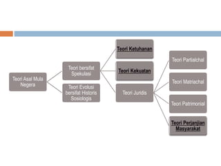 Teori Asal Mula
Negera
Teori bersifat
Spekulasi
Teori Juridis
Teori Partialchal
Teori Matriachal
Teori Patrimonial
Teori Evolusi
bersifat Historis
Sosiologis
 