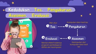 4 3
2
A
B
C
E
D
Kedudukan Tes, Pengukuran,
Asesmen, Evaluasi
Pengukuran
Asesmen
Evaluasi
Alat ukur
1
Tes
Kumpulan data hasil tes
Kesimpulan dari
kumpulan data hasil
tes
Menilai efektif tidaknya
program pembelajaran
dilihat dari kesimpulan
 