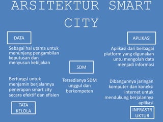 ARSITEKTUR SMART
CITY
Sebagai hal utama untuk
menunjang pengambilan
keputusan dan
menyusun kebijakan
DATA APLIKASI
INFRASTR
UKTUR
TATA
KELOLA
SDM
Berfungsi untuk
menjamin berjalannya
penerapan smart city
secara efektif dan efisien
Aplikasi dari berbagai
platform yang digunakan
untu mengolah data
menjadi informasi
Dibangunnya jaringan
komputer dan koneksi
internet untuk
mendukung berjalannya
aplikasi
Tersedianya SDM
unggul dan
berkompeten
 