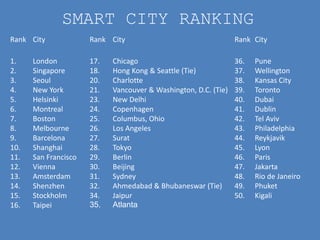 SMART CITY RANKING
Rank City Rank City Rank City
1.
2.
3.
4.
5.
6.
7.
8.
9.
10.
11.
12.
13.
14.
15.
16.
London
Singapore
Seoul
New York
Helsinki
Montreal
Boston
Melbourne
Barcelona
Shanghai
San Francisco
Vienna
Amsterdam
Shenzhen
Stockholm
Taipei
17.
18.
20.
21.
23.
24.
25.
26.
27.
28.
29.
30.
31.
32.
34.
35.
Chicago
Hong Kong & Seattle (Tie)
Charlotte
Vancouver & Washington, D.C. (Tie)
New Delhi
Copenhagen
Columbus, Ohio
Los Angeles
Surat
Tokyo
Berlin
Beijing
Sydney
Ahmedabad & Bhubaneswar (Tie)
Jaipur
Atlanta
36.
37.
38.
39.
40.
41.
42.
43.
44.
45.
46.
47.
48.
49.
50.
Pune
Wellington
Kansas City
Toronto
Dubai
Dublin
Tel Aviv
Philadelphia
Reykjavik
Lyon
Paris
Jakarta
Rio de Janeiro
Phuket
Kigali
 