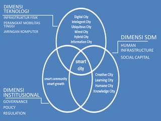 DIMENSI
TEKNOLOGI
INFRASTRUKTUR FISIK
PERANGKAT MOBILITAS
TINGGI
JARINGAN KOMPUTER
DIMENSI
INSTITUSIONAL
GOVERNANCE
POLICY
REGULATION
DIMENSI SDM
HUMAN
INFRASTRUCTURE
SOCIAL CAPITAL
 