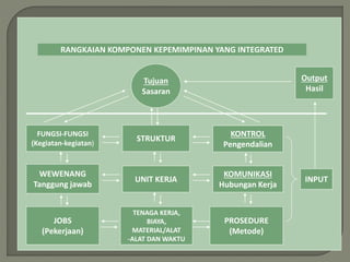 RANGKAIAN KOMPONEN KEPEMIMPINAN YANG INTEGRATED
Tujuan
Sasaran
Output
Hasil
FUNGSI-FUNGSI
(Kegiatan-kegiatan)
STRUKTUR
KONTROL
Pengendalian
KOMUNIKASI
Hubungan Kerja
UNIT KERJA
WEWENANG
Tanggung jawab
JOBS
(Pekerjaan)
TENAGA KERJA,
BIAYA,
MATERIAL/ALAT
-ALAT DAN WAKTU
PROSEDURE
(Metode)
INPUT
 