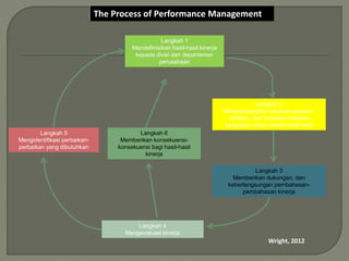 The Process of Performance Management
Langkah 1
Mendefinisikan hasil-hasil kinerja
kepada divisi dan departemen
perusahaan
Langkah 2
Mengembangkan sasaran-sasaran,
perilaku, dan tindakan-tindakan
karyawan untuk meraih hasil-hasil
Langkah 3
Memberikan dukungan, dan
keberlangsungan pembahasan-
pembahasan kinerja
Langkah 4
Mengevaluasi kinerja
Langkah 5
Mengidentifikasi perbaikan-
perbaikan yang dibutuhkan
Langkah 6
Memberikan konsekuensi-
konsekuensi bagi hasil-hasil
kinerja
Wright, 2012
 
