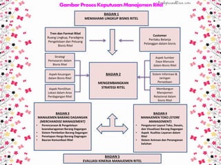 GambarProsesKeputusanManajemen Ritel
BAGIAN 1
MEMAHAMI LINGKUP BISNIS RITEL
Tren dan Format Ritel
Ruang Lingkup, Paradigma
Pengelolaan dan Peluang
Bisnis Ritel
Customer
Perilaku Belanja
Pelanggan dalam bisnis
BAGIAN 2
MENGEMBANGKAN
STRATEGI RITEL
Strategi
Pemasaran dalam
Bisnis Ritel
Aspek Keuangan
dalam Bisnis Ritel
BAGIAN 5
EVALUASI KINERJA MANAJEMEN RITEL
BAGIAN 3
MANAJEMEN BARANG DAGANGAN
(MERCHANDISE MANAGEMENT)
• Perencanaan & Pengelolaan
keanekaragaman Barang Dagangan
• Sistem Pembelian Barang Dagangan
• Penetapan Harga Barang Dagnagan
• Bauran Komunikasi Ritel
Aspek Pemilihan
Lokasi dalam Area
Perdagangan Ritel
Membangun
Manajemen
Relasional dalam
bisnis Ritel
Sistem Informasi &
Jaringan
Persediaan
Aspek Sumber
Daya Manusia
dalam Bisnis Ritel
BAGIAN 4
MANAJEMEN TOKO (STORE
MANAGEMENT)
• Pengaturan Layout Toko, Desain,
dan Visualisasi Barang Dagangan
• Aspek Kualitas Layanan dalam
Ritel
• Sistem Antrean dan Penanganan
keluhan
 