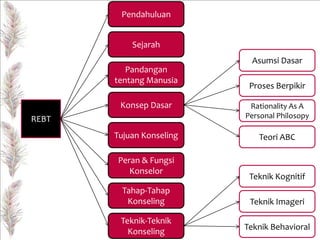 Pendahuluan
Sejarah
Asumsi Dasar
Pandangan
tentang Manusia

Proses Berpikir

Konsep Dasar

Rationality As A
Personal Philosopy

Tujuan Konseling

Teori ABC

REBT

Peran & Fungsi
Konselor
Tahap-Tahap
Konseling
Teknik-Teknik
Konseling

Teknik Kognitif
Teknik Imageri
Teknik Behavioral

 