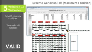 5Validation and
Verification
Extreme Condition Test (Maximum condition)
Arrival frequency
= p(1) sec
The model still
ran f...