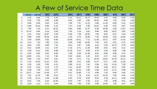 A Few of Service Time Data
 