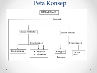 Peta Konsep
 