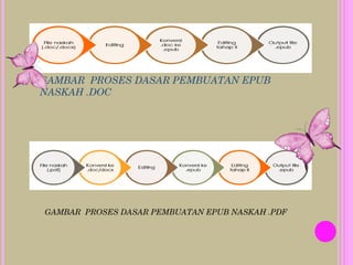 GAMBAR PROSES DASAR PEMBUATAN EPUB NASKAH .PDF
GAMBAR PROSES DASAR PEMBUATAN EPUB
NASKAH .DOC
 