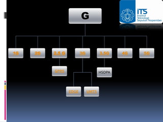 G


1G   2G   2.5 G          3G          3.5G    4G   5G



          GPRS                       HSDPA



                  EDGE        UMTS
 