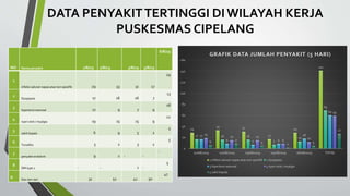 DATA PENYAKITTERTINGGI DIWILAYAH KERJA
PUSKESMAS CIPELANG
29
33 31
17
29
141
17 16 16
7
13
69
17
9 7 9
18
60
19
15 15
9
12
59
6
9
5
2
5
27
0
20
40
60
80
100
120
140
160
01/08/2019 02/08/2019 03/08/2019 05/08/2019 06/08/2019 TOTAL
GRAFIK DATA JUMLAH PENYAKIT (5 HARI)
1 infeksi saluran napas atas non spesifik 2 dyspepsia
3 hipertensi esensial 4 nyeri otot / myalgia
5 sakit kepala
NO Nama penyakit 1/8/19 2/8/19 3/8/19 5/8/19
6/8/19
1
infeksi saluran napas atas non spesifik 29 33 31 17
29
2
Dyspepsia 17 16 16 7
13
3
hipertensi esensial 17 9 7 9
18
4
nyeri otot / myalgia 19 15 15 9
12
5
sakit kepala 6 9 5 2
5
6
Tonsilitis 3 2 3 2
5
7
penyakit endokrin 9 2 - -
-
8
DM type 2 - - 1 -
5
9.
Dan lain-lain 31 52 41 50
47
 