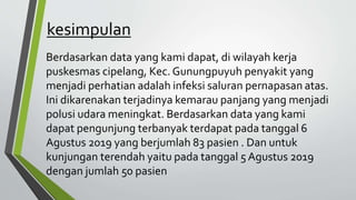 kesimpulan
Berdasarkan data yang kami dapat, di wilayah kerja
puskesmas cipelang, Kec. Gunungpuyuh penyakit yang
menjadi perhatian adalah infeksi saluran pernapasan atas.
Ini dikarenakan terjadinya kemarau panjang yang menjadi
polusi udara meningkat. Berdasarkan data yang kami
dapat pengunjung terbanyak terdapat pada tanggal 6
Agustus 2019 yang berjumlah 83 pasien . Dan untuk
kunjungan terendah yaitu pada tanggal 5 Agustus 2019
dengan jumlah 50 pasien
 