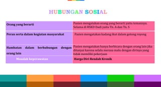 Orang yang berarti Pasien mengatakan orang yang berarti yaitu temannya.
Selama di RSKD Dadi yaitu Tn. A dan Tn. S
Peran serta dalam kegiatan masyarakat Pasien mengatakan kadang ikut dalam gotong royong
Hambatan dalam berhubungan dengan
orang lain
Pasien mengatakan hanya berbicara dengan orang lain jika
ditanyai karena selalu merasa malu dengan dirinya yang
tidak memiliki pekerjaan
Masalah keperawatan Harga Diri Rendah Kronik
HUBUNGAN SOSIAL
 
