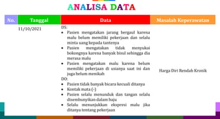 16
16 16
No. Tanggal Data Masalah Keperawatan
1. 11/10/2021 DS:
 Pasien mengatakan jarang bergaul karena
malu belum memiliki pekerjaan dan selalu
minta uang kepada tantenya
 Pasien mengatakan tidak menyukai
bokongnya karena banyak bisul sehingga dia
merasa malu
 Pasien mengatakan malu karena belum
memiliki pekerjaan di usianya saat ini dan
juga belum menikah
DO:
 Pasien tidak banyak bicara kecuali ditanya
 Kontak mata (-)
 Pasien selalu menunduk dan tangan selalu
disembunyikan dalam baju
 Selalu menunjukkan ekspresi malu jika
ditanya tentang pekerjaan
Harga Diri Rendah Kronik
ANALISA DATA
 
