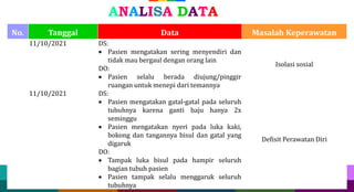 17
17 17
No. Tanggal Data Masalah Keperawatan
ANALISA DATA
2. 11/10/2021 DS:
 Pasien mengatakan sering menyendiri dan
tidak mau bergaul dengan orang lain
DO:
 Pasien selalu berada diujung/pinggir
ruangan untuk menepi dari temannya
Isolasi sosial
3. 11/10/2021 DS:
 Pasien mengatakan gatal-gatal pada seluruh
tubuhnya karena ganti baju hanya 2x
seminggu
 Pasien mengatakan nyeri pada luka kaki,
bokong dan tangannya bisul dan gatal yang
digaruk
DO:
 Tampak luka bisul pada hampir seluruh
bagian tubuh pasien
 Pasien tampak selalu menggaruk seluruh
tubuhnya
Defisit Perawatan Diri
 