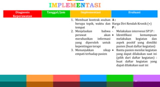 20
20 20
IMPLEMENTASI
Diagnosis
Keperawatan
Tanggal/Jam Implementasi Evaluasi
1. Membuat kontrak asuhan
berupa topik, waktu dan
tempat
2. Menjelaskan bahwa
perawat akan
merahasikan informasi
yang diperoleh untuk
kepentingan terapi
3. Menunjukkan sikap
empati terhadap pasien
A :
Harga Diri Rendah Kronik (+)
P :
- Melakukan intervensi SP1P :
 Identifikasi kemampuan
melakukan kegiatan dan
aspek positif yang dimiliki
pasien (buat daftar kegiatan)
 Bantu pasien menilai kegiatan
yang dapat dilakukan saat ini
(pilih dari daftar kegiatan) :
buat daftar kegiatan yang
dapat dilakukan saat ini
 