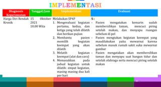 30
30 30
IMPLEMENTASI
Diagnosis
Keperawatan
Tanggal/Jam Implementasi Evaluasi
Harga Diri Rendah
Kronik
15 Oktober
2021
10.00 Wita
Melakukan SP4P
1. Mengevaluasi kegiatan
pertama, kedua, dan
ketiga yang telah dilatih
dan berikan pujian
2. Membantu pasien
memilih kegiatan
keempat yang akan
dilatih
3. Melatih kegiatan
keempat (alat dan cara)
4. Memasukkan pada
jadual kegiatan untuk
dilatih: empat kegiatan,
masing masing dua kali
per hari
S :
- Pasien mengatakan kemarin sudah
membersihkan taman, mencuci piring
setelah makan, dan menyapu ruangan
sebelum di pel
- Pasien mengtakan kegiatan keempat yang
maudilakukan yaitu mewarnai karena
sebelum masuk rumah sakit suka mewarnai
gambar
- Pasien mengatakan akan membersihkan
taman dan menyapu saat bangun tidur dan
setelah olahraga serta mencuci piring setelah
makan
 