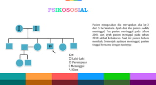 ꓫ ꓫ
29
Ket:
 Laki-Laki
 Perempuan
ꓫ Meninggal
↖ Klien
Pasien mengatakan dia merupakan aka ke-3
dari 5 bersaudara. Ayah dan ibu pasien sudah
meninggal. Ibu pasien meninggal pada tahun
2001 dan ayah pasien meniggal pada tahun
2018 akibat kebakaran. Saat ini pasien belum
menikah. Semenjak ayahnya meninggal, pasien
tinggal bersama dengan tantenya
PSIKOSOSIAL
 