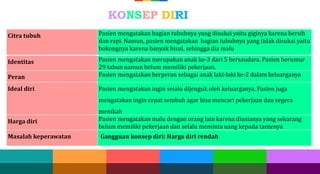 Citra tubuh Pasien mengatakan bagian tubuhnya yang disukai yaitu giginya karena bersih
dan rapi. Namun, pasien mengatakan bagian tubuhnya yang tidak disukai yaitu
bokongnya karena banyak bisul, sehingga dia malu
Identitas Pasien mengatakan merupakan anak ke-3 dari 5 bersaudara. Pasien berumur
29 tahun namun belum memiliki pekerjaan.
Peran Pasien mengatakan berperan sebagai anak laki-laki ke-2 dalam keluarganya
Ideal diri Pasien mengatakan ingin selalu dijenguk oleh keluarganya. Pasien juga
mengatakan ingin cepat sembuh agar bisa mencari pekerjaan dan segera
menikah
Harga diri Pasien mengatakan malu dengan orang lain karena diusianya yang sekarang
belum memiliki pekerjaan dan selalu meminta uang kepada tantenya
Masalah keperawatan Gangguan konsep diri: Harga diri rendah
KONSEP DIRI
 