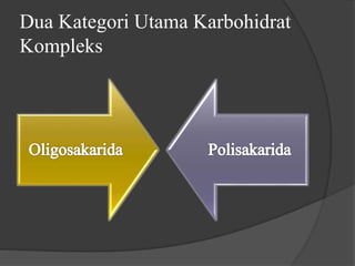 Dua Kategori Utama Karbohidrat
Kompleks
 