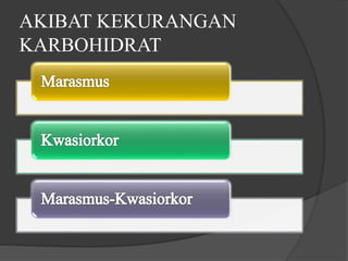 AKIBAT KEKURANGAN
KARBOHIDRAT
 