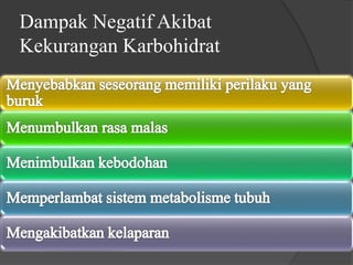 Dampak Negatif Akibat
Kekurangan Karbohidrat
 