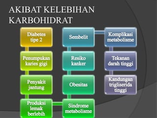 AKIBAT KELEBIHAN
KARBOHIDRAT
 
