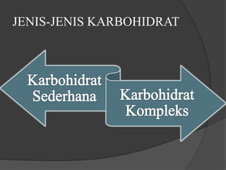 JENIS-JENIS KARBOHIDRAT
 