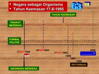  Negara sebagai OrganismaNegara sebagai Organisma
 Tahun Keemasan 17-8-1995Tahun Keemasan 17-8-1995
INDONESIA MERDEKA
TAHUN KEEMASAN
17AGT1945
30SEP1965
17AGT1995
1996
1997
1998
TINGKAT
MERDEKA
FORMAL
POLITIK
REFORMASI
2008
………..... ?
 