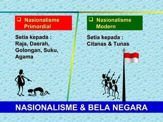 NASIONALISME & BELA NEGARANASIONALISME & BELA NEGARA
 NasionalismeNasionalisme
PrimordialPrimordial
 NasionalismeNasionalisme
ModernModern
Setia kepada :Setia kepada :
Raja, Daerah,Raja, Daerah,
Golongan, Suku,Golongan, Suku,
AgamaAgama
Setia kepada :Setia kepada :
Citanas & TunasCitanas & Tunas
 