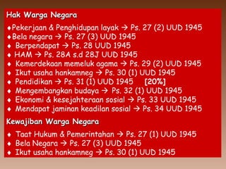 Hak Warga NegaraHak Warga Negara
♦Pekerjaan & Penghidupan layak  Ps. 27 (2) UUD 1945
♦Bela negara  Ps. 27 (3) UUD 1945
♦ Berpendapat  Ps. 28 UUD 1945
♦ HAM  Ps. 28A s.d 28J UUD 1945
♦ Kemerdekaan memeluk agama  Ps. 29 (2) UUD 1945
♦ Ikut usaha hankamneg  Ps. 30 (1) UUD 1945
♦ Pendidikan  Ps. 31 (1) UUD 1945 [20%]
♦ Mengembangkan budaya  Ps. 32 (1) UUD 1945
♦ Ekonomi & kesejahteraan sosial  Ps. 33 UUD 1945
♦ Mendapat jaminan keadilan sosial  Ps. 34 UUD 1945
Kewajiban Warga NegaraKewajiban Warga Negara
♦ Taat Hukum & Pemerintahan  Ps. 27 (1) UUD 1945
♦ Bela Negara  Ps. 27 (3) UUD 1945
♦ Ikut usaha hankamneg  Ps. 30 (1) UUD 1945
 