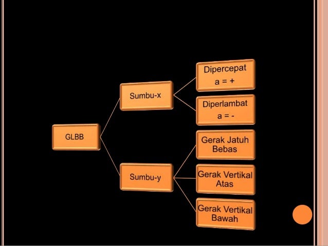PPT Materi gerak lurus kelas X
