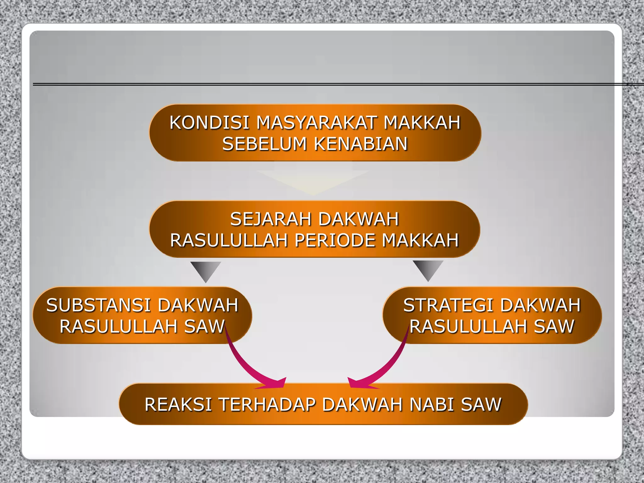 DAKWAH RASULULLAH PERIODE MAKKAH | PPTX