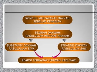 KONDISI MASYARAKAT MAKKAH
SEBELUM KENABIAN

SEJARAH DAKWAH
RASULULLAH PERIODE MAKKAH
SUBSTANSI DAKWAH
RASULULLAH SAW

STRATEGI DAKWAH
RASULULLAH SAW

PETA KONSEP

REAKSI TERHADAP DAKWAH NABI SAW

 