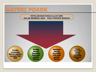 MATERI POKOK
KETELADANAN RASULULLAH SAW.
DALAM MEMBINA UMAT PADA PERIODE MAKKAH

Kondisi
masyarakat
Makkah sebelum
kenabian Nabi
SAW

Strategi
dakwah
Rasulullah
SAW pada
periode
Makkah

Substansi
dakwah
Rasulullah
SAW pada
periode
Makkah

Reaksi
masyarakat
makkah
terhadap
dakwah Nabi
Muhammad
SAW

 